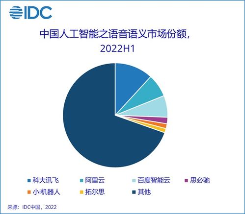 2022年上半年中国AI软件市场洞察 规模达23亿美元，应用开发引领增长